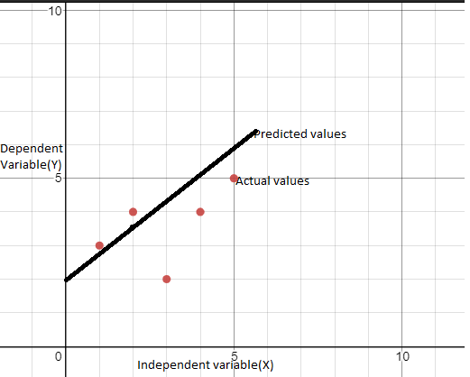 R Square method | Linear Regression