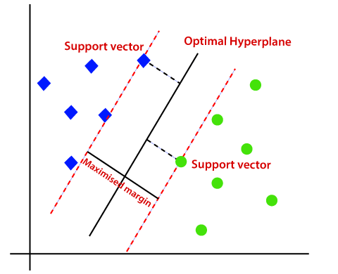 Checking the margin | Support Vector Machine(SVM)