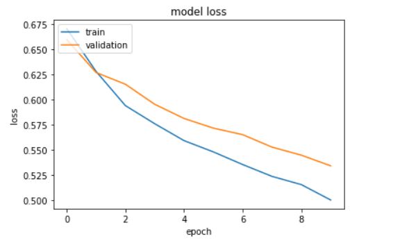 model loss