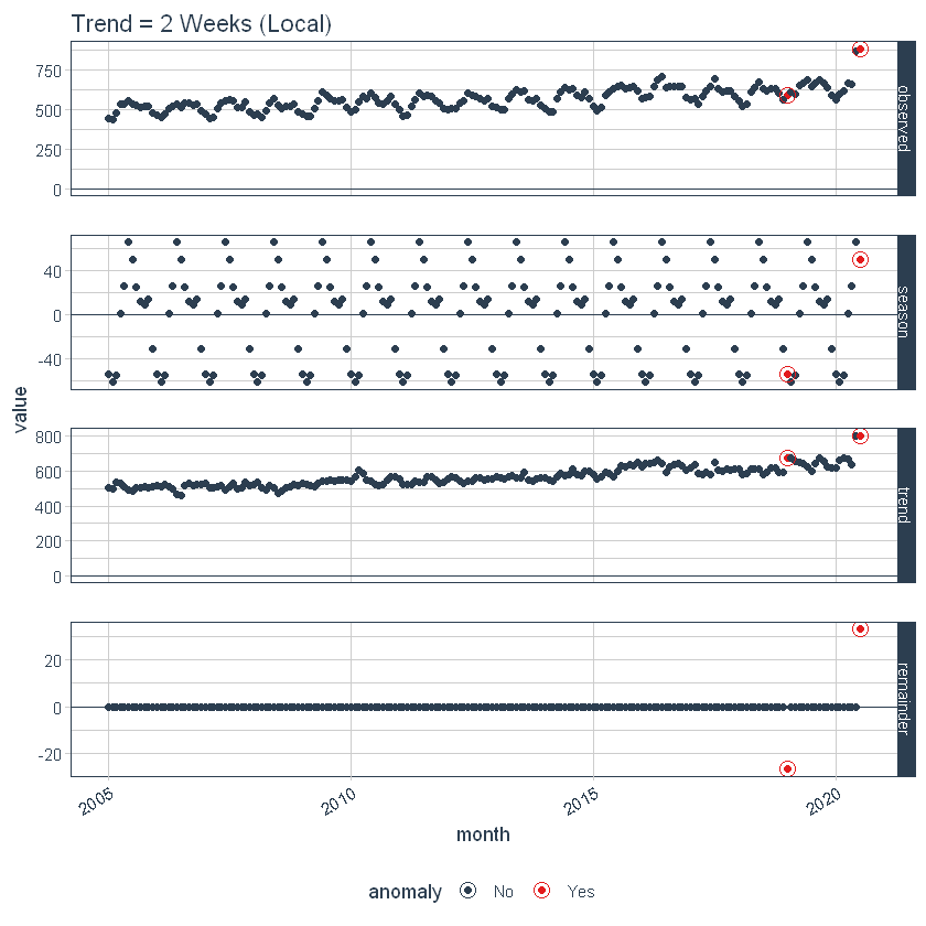 annomalies anomalize trend