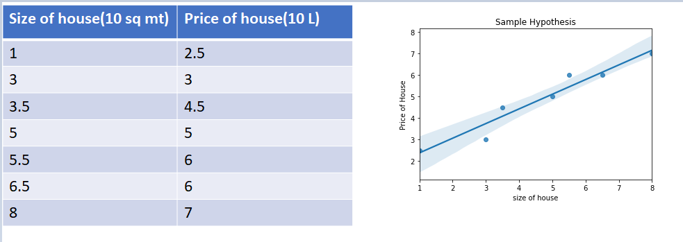 sample dataset |Linear regression Mathematical Insights