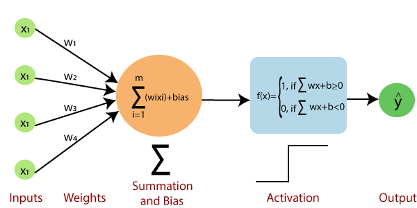 Single Layer Perceptron