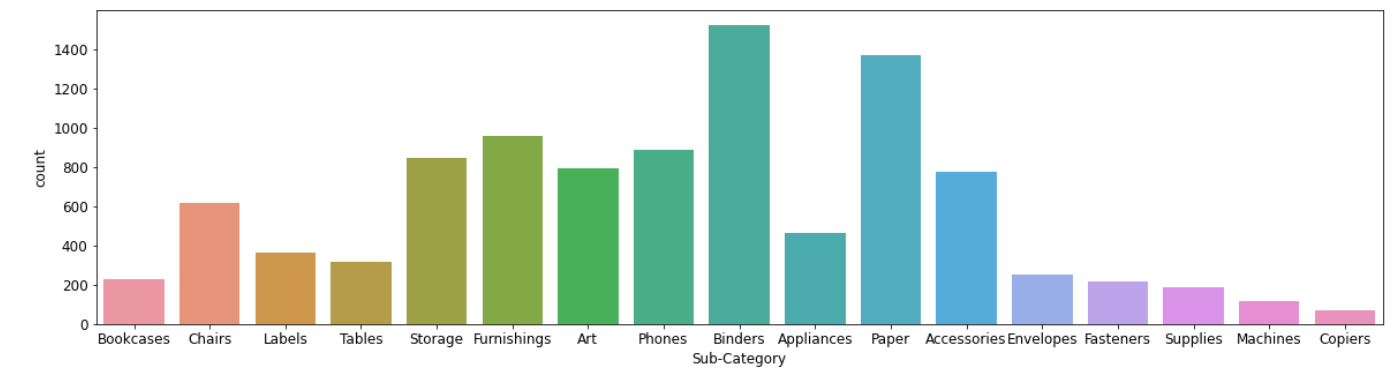 EDA on SuperStore Dataset 