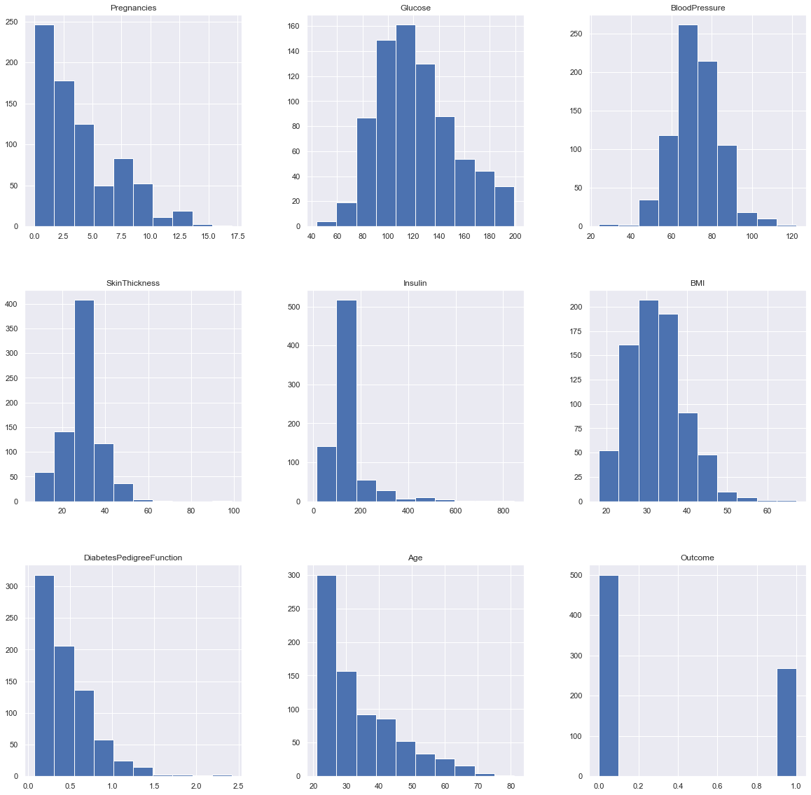 Output 3| Graphs | Diabetes Prediction 