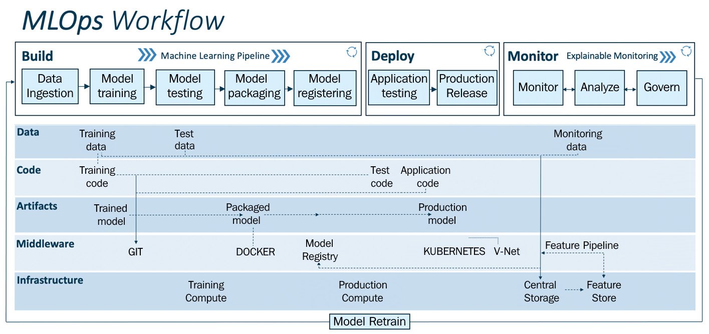 Workflow of MLOps