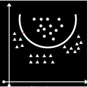 Non linear SVM