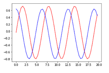 Feature scaling techniques Robust scaling