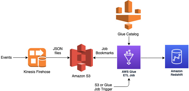 AWS Glue 