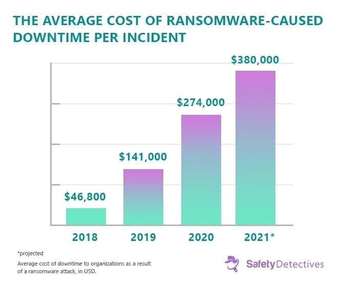 Ransomware Facts, Trends &amp; Statistics for 2024