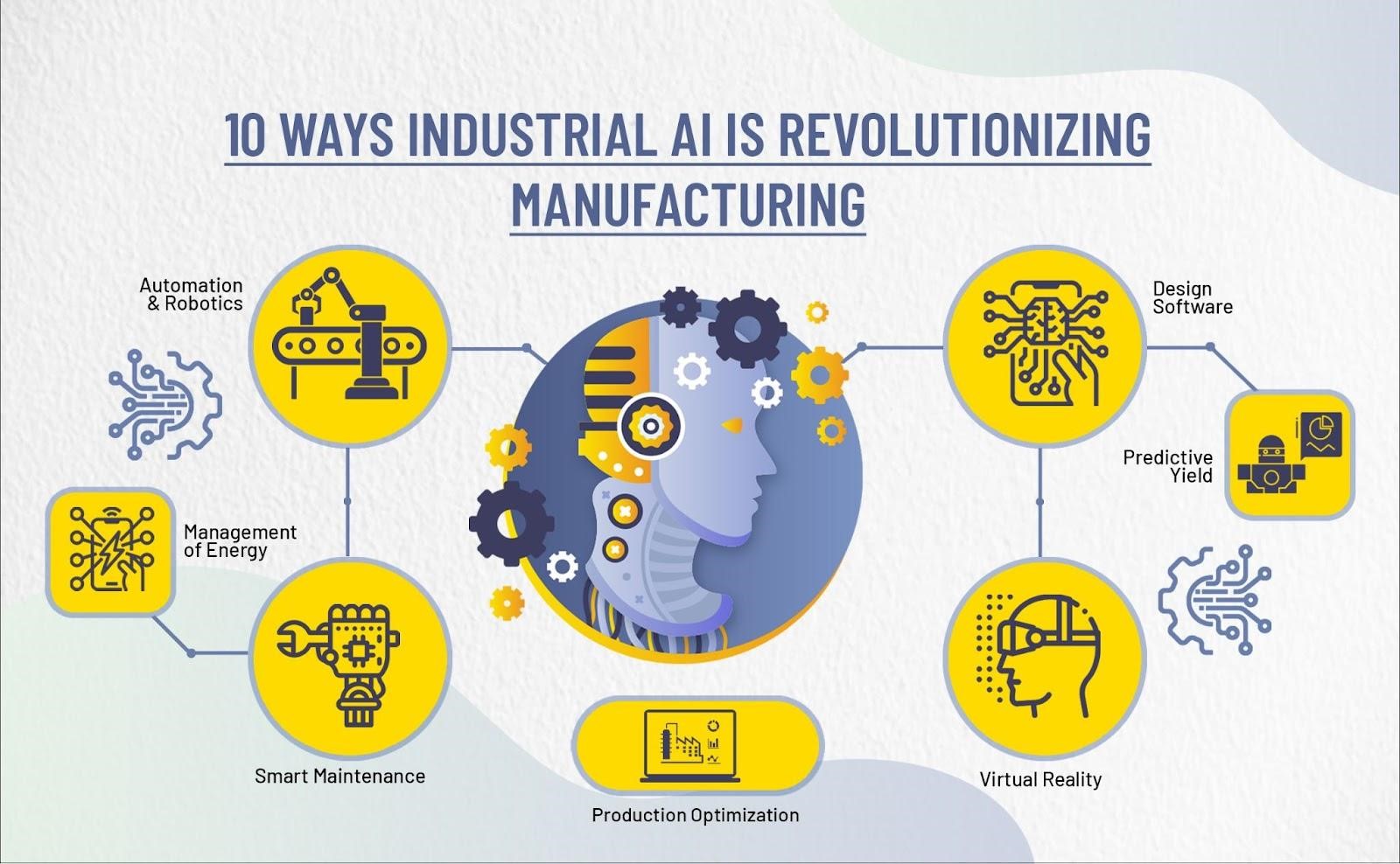 ML in Industries