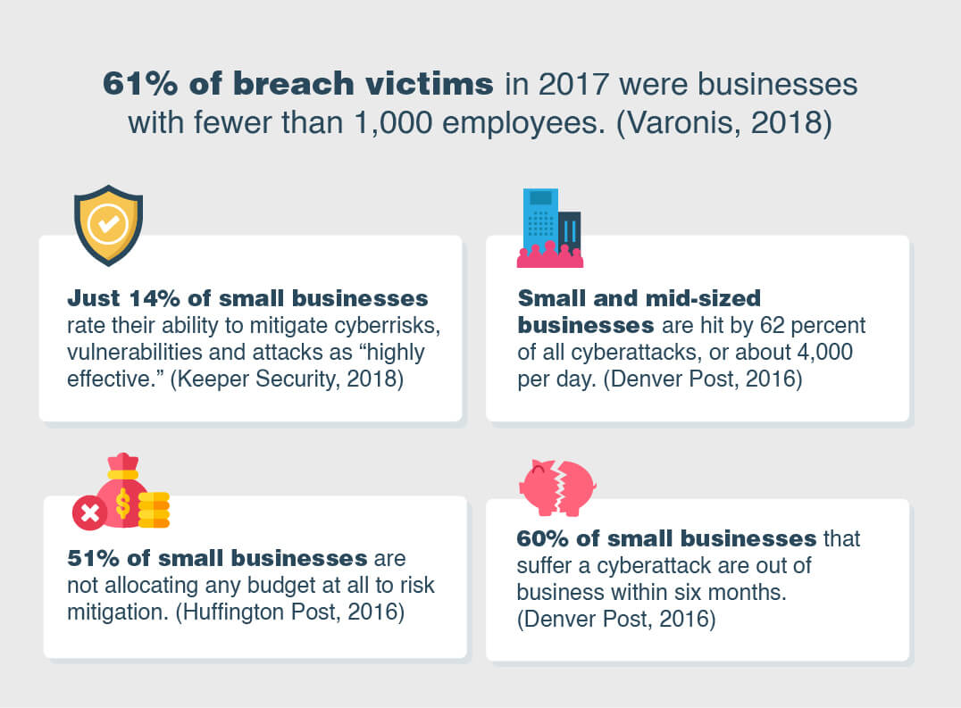 15. Small businesses are the most susceptible.