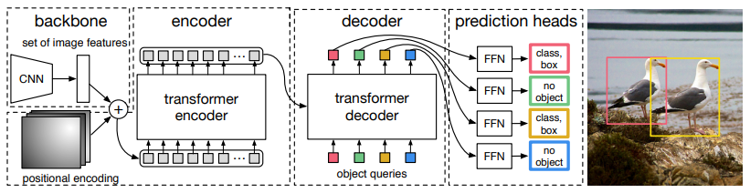 (detr) object detection transformer