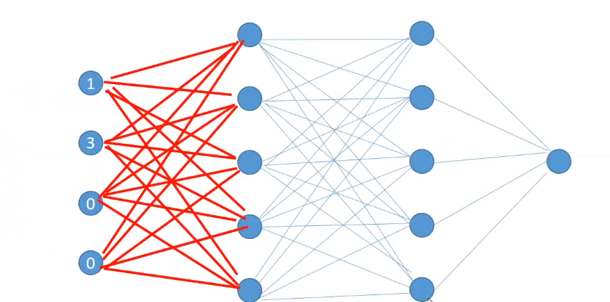 calculate the first hidden activation simultaneously Forward Propagation