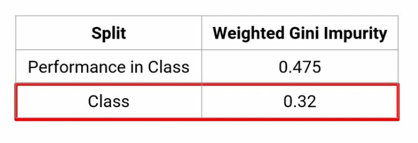 gini impurity comparison