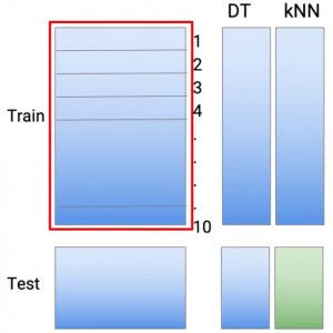 KNN model stacking variants