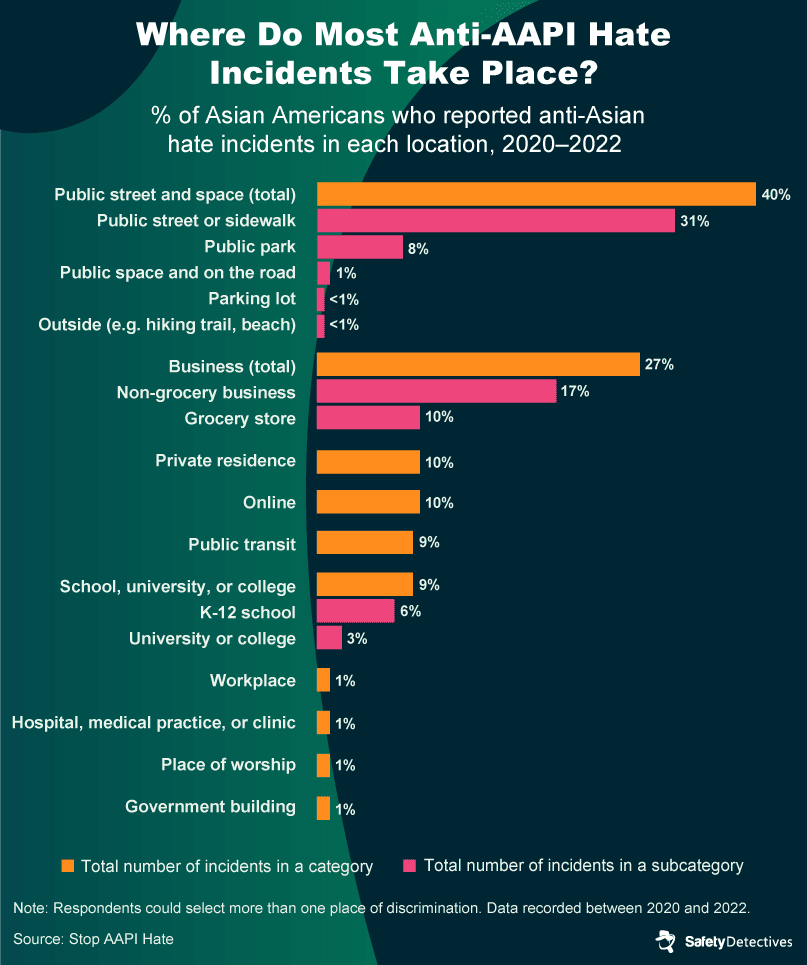 Where Anti-Asian Hate Incidents Occur