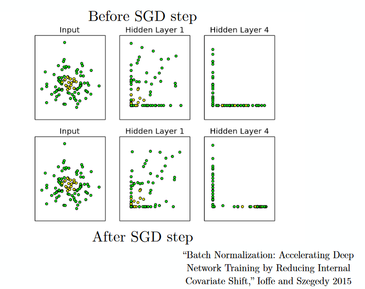 Batch Normalisation 