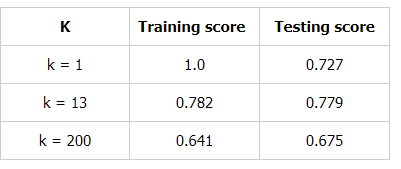 Bias and Variance Tradeoff : Training and testing score for different values of k