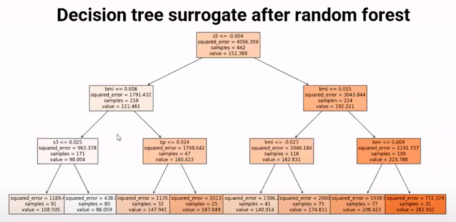 Decision tree surrogate after random forest