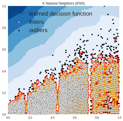 outlier detection with knn using pyod