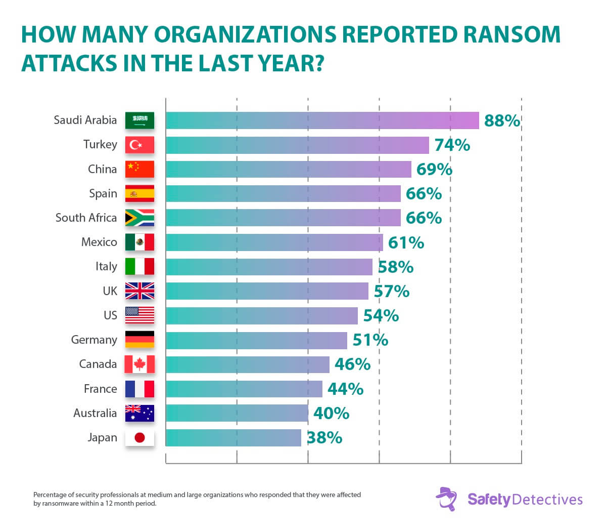 Ransomware Facts, Trends &amp; Statistics for 2024