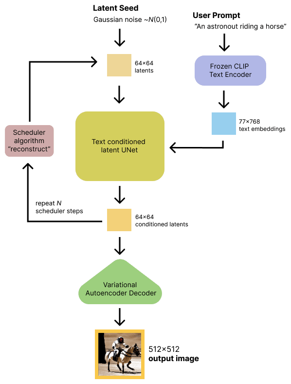 Stable diffusion architecture in deep learning under Generative AI