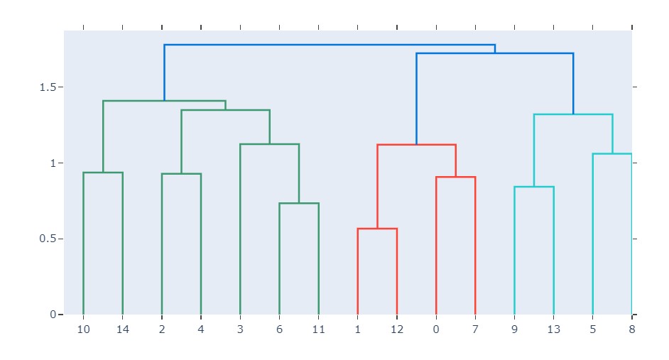 dendogram | data visualization