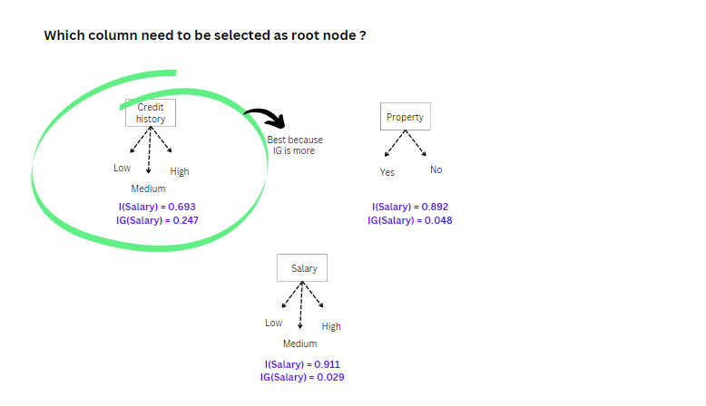 Decision Tree