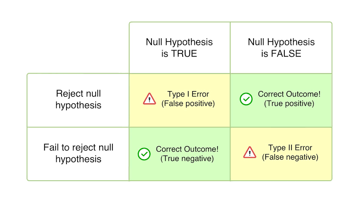 null hypothesis