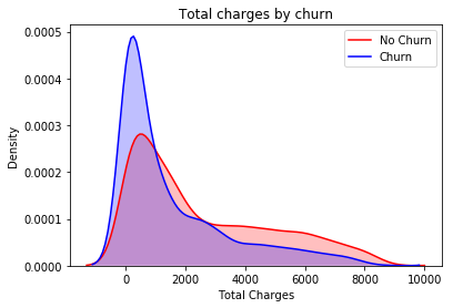 Total charges by churn