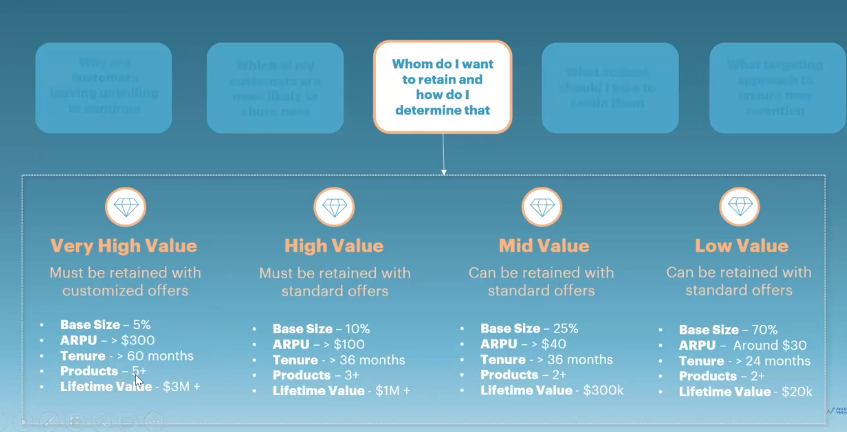 Value Segmentation - Who has the Most Potential?