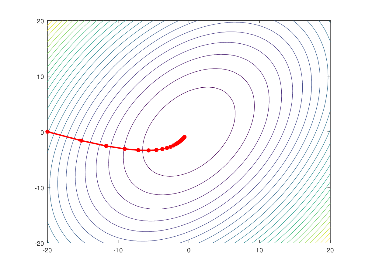 single minima