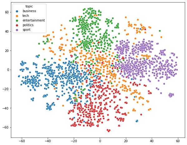 scatter plot | Latent Semantic Analysis