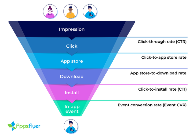 Conversion Rate| Customer Lifetime Value