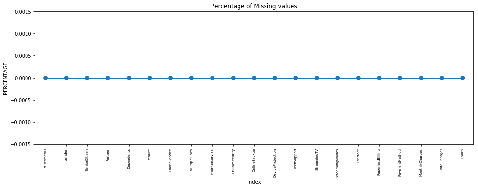 Percentage of missing value 