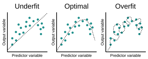 machine learning life-cycle | over fitting underfitting