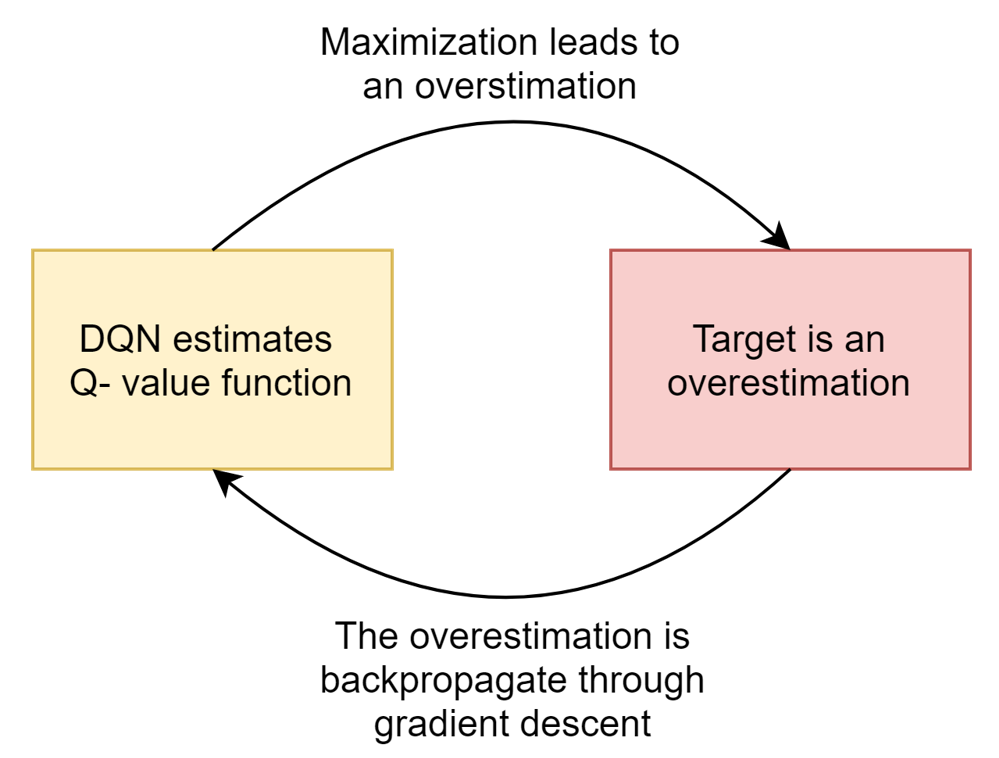 DQN | Deep Reinforcement Learning