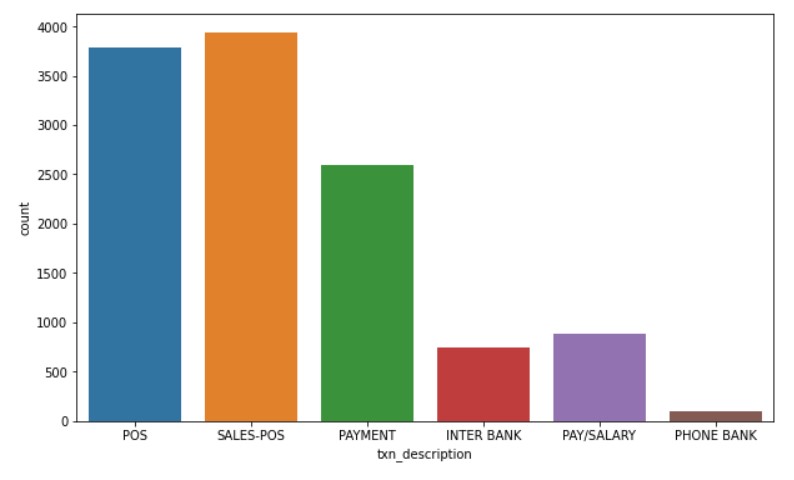 countplot - Predicting the salary of a Bank Customer 