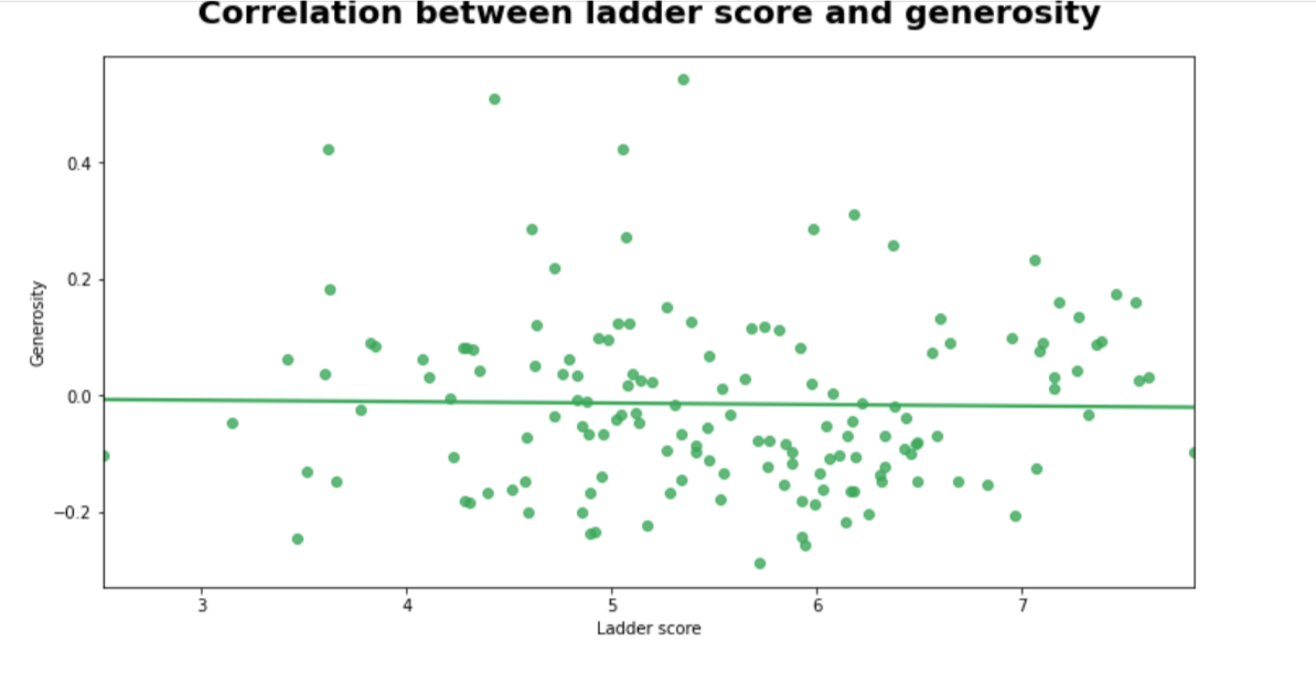 Analyze World Happiness Data correlation 2