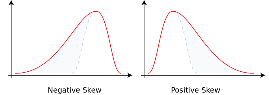 left-skewed distribution and right-skewed distribution