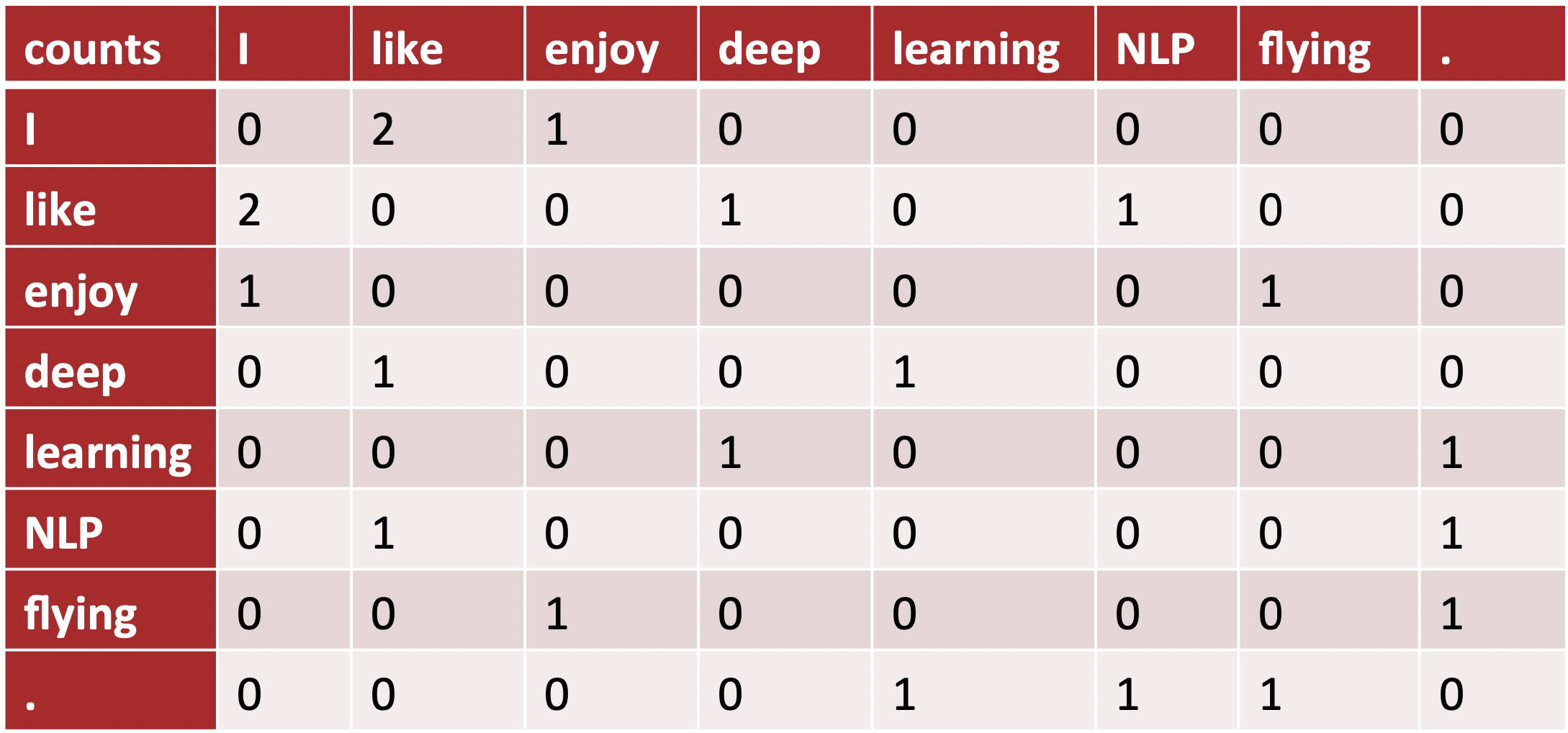 co- occurence matrix | nlp | word embedding