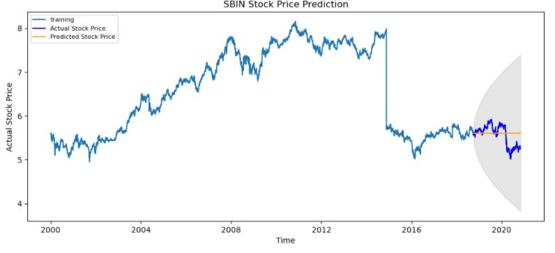 stock price prediction