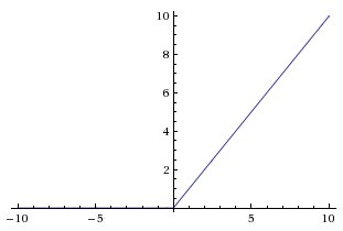 Rectified Linear Unit(ReLU) 