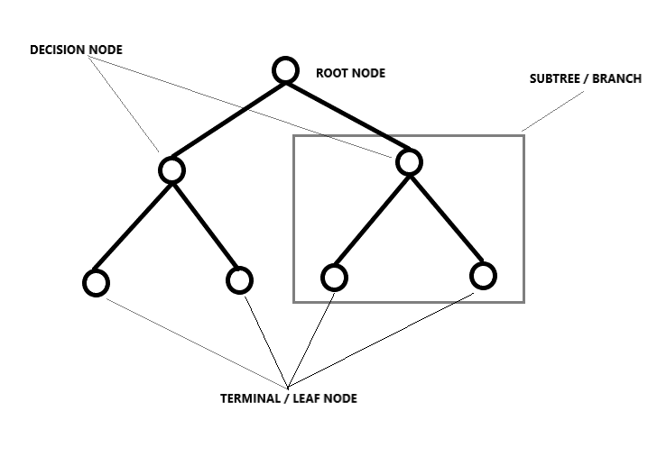 Decision Tree Regression