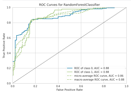 Auc ROC curve