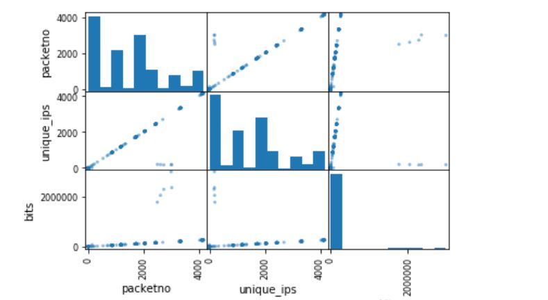 DDoS attacks multiple plot