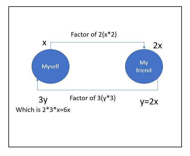 Basics of Markov Chain