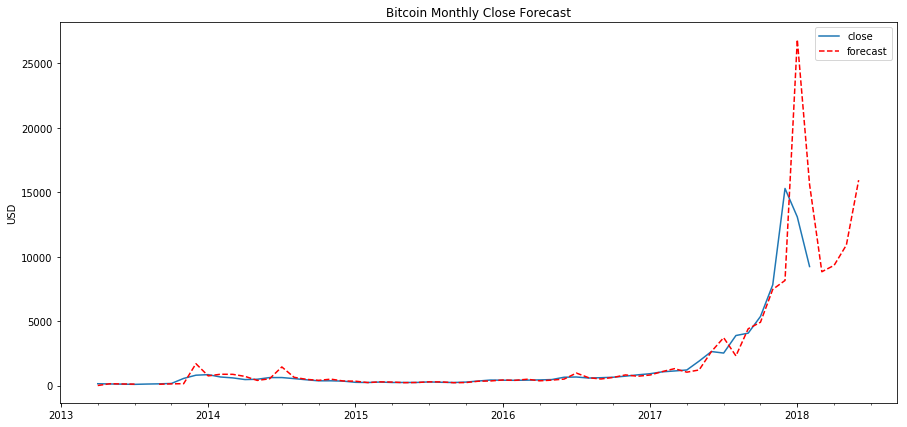 Bitcoin Monthly Close Forecast