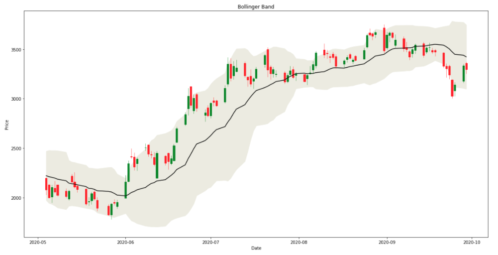 technical indicators bollinger bands