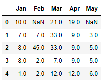 Output | Dealing with Missing Values